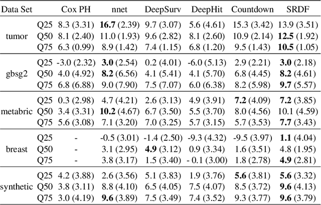 Figure 4 for Training Survival Models using Scoring Rules