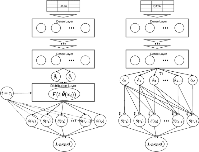 Figure 3 for Training Survival Models using Scoring Rules