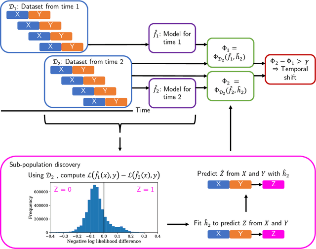 Figure 1 for Large-Scale Study of Temporal Shift in Health Insurance Claims