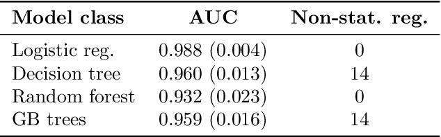 Figure 4 for Large-Scale Study of Temporal Shift in Health Insurance Claims