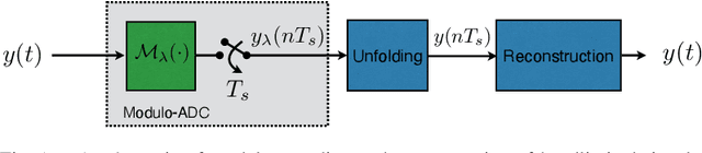 Figure 1 for A Hardware Prototype of Wideband High-Dynamic Range ADC