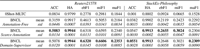 Figure 3 for Substituting Data Annotation with Balanced Updates and Collective Loss in Multi-label Text Classification
