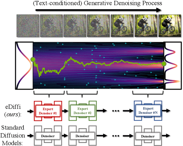 Figure 2 for eDiffi: Text-to-Image Diffusion Models with an Ensemble of Expert Denoisers