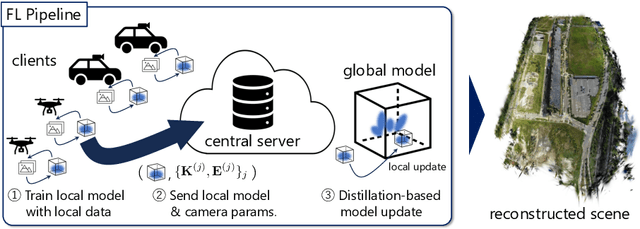 Figure 1 for Fed3DGS: Scalable 3D Gaussian Splatting with Federated Learning