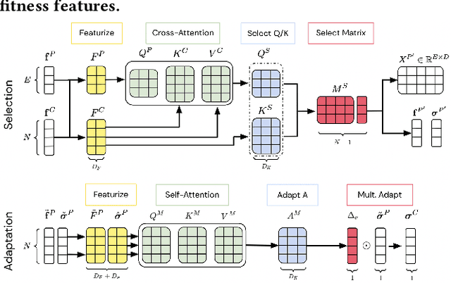 Figure 2 for Discovering Attention-Based Genetic Algorithms via Meta-Black-Box Optimization