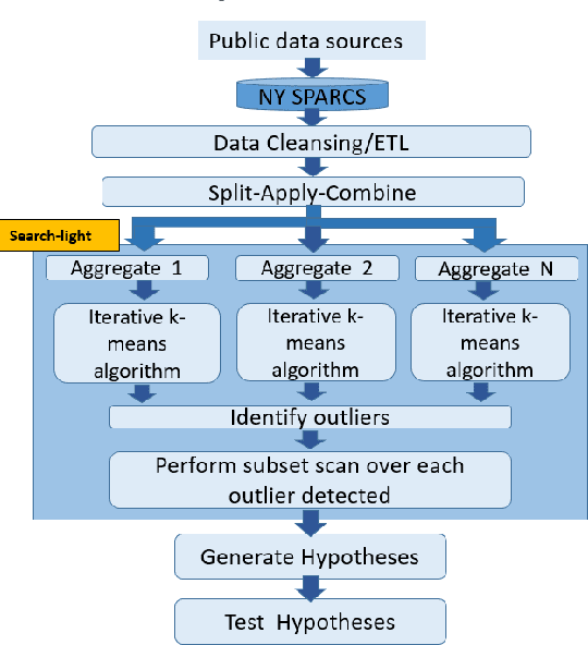 Figure 1 for A system for exploring big data: an iterative k-means searchlight for outlier detection on open health data