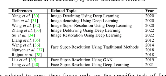 Figure 2 for A Survey of Deep Face Restoration: Denoise, Super-Resolution, Deblur, Artifact Removal