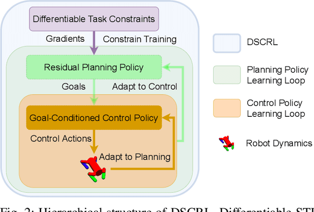Figure 2 for Co-learning Planning and Control Policies Using Differentiable Formal Task Constraints