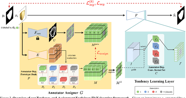 Figure 3 for TAX: Tendency-and-Assignment Explainer for Semantic Segmentation with Multi-Annotators