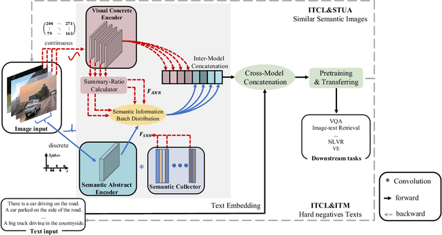 Figure 1 for Artificial-Spiking Hierarchical Networks for Vision-Language Representation Learning