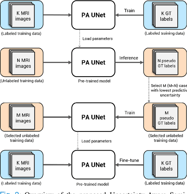 Figure 2 for Uncertainty-Aware Semi-Supervised Learning for Prostate MRI Zonal Segmentation