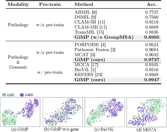 Figure 2 for Gene-induced Multimodal Pre-training for Image-omic Classification