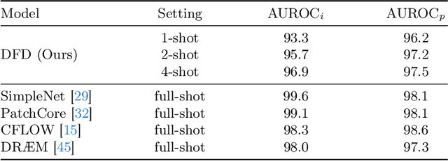 Figure 4 for Dual-path Frequency Discriminators for Few-shot Anomaly Detection