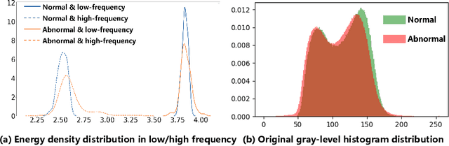 Figure 3 for Dual-path Frequency Discriminators for Few-shot Anomaly Detection