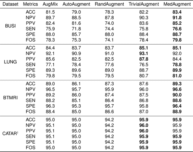 Figure 4 for MedAugment: Universal Automatic Data Augmentation Plug-in for Medical Image Analysis