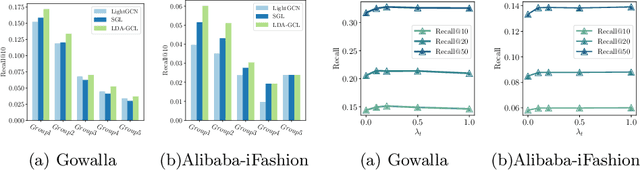 Figure 4 for Adversarial Learning Data Augmentation for Graph Contrastive Learning in Recommendation