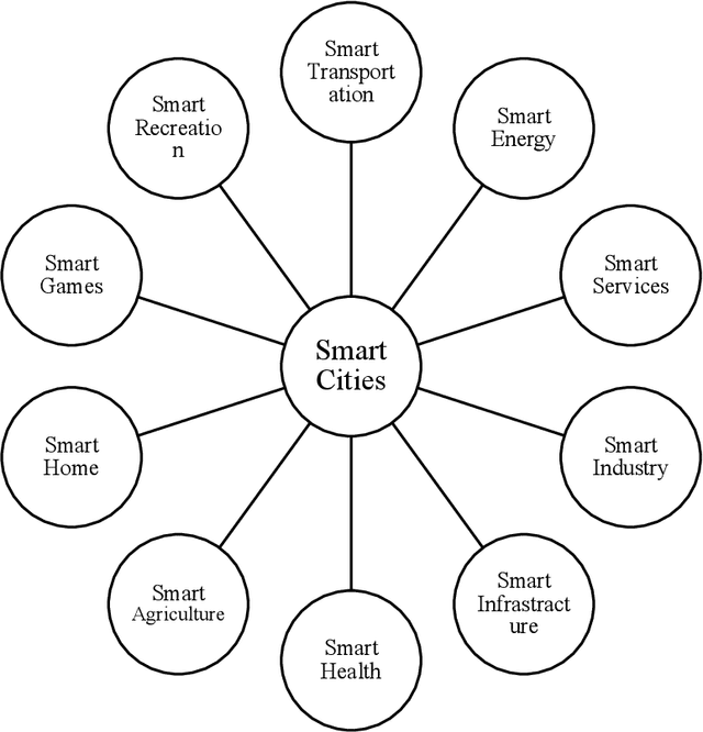 Figure 2 for Intelligent Energy Management with IoT Framework in Smart Cities Using Intelligent Analysis: An Application of Machine Learning Methods for Complex Networks and Systems
