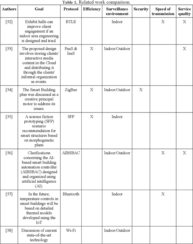 Figure 1 for Intelligent Energy Management with IoT Framework in Smart Cities Using Intelligent Analysis: An Application of Machine Learning Methods for Complex Networks and Systems