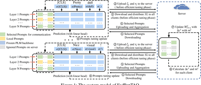 Figure 1 for Federated Learning of Large Language Models with Parameter-Efficient Prompt Tuning and Adaptive Optimization