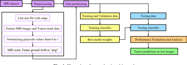 Figure 1 for Brain Tumor Segmentation from MRI Images using Deep Learning Techniques