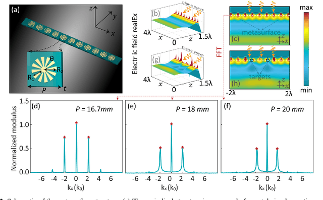 Figure 2 for Deep Learning-Assisted Simultaneous Targets Sensing and Super-Resolution Imaging