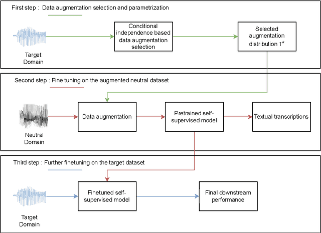 Figure 1 for Automatic Data Augmentation for Domain Adapted Fine-Tuning of Self-Supervised Speech Representations