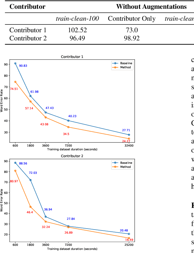 Figure 4 for Automatic Data Augmentation for Domain Adapted Fine-Tuning of Self-Supervised Speech Representations