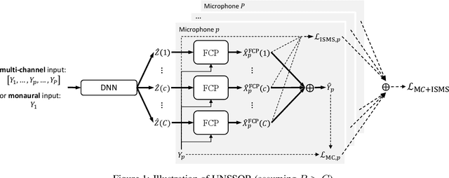 Figure 1 for UNSSOR: Unsupervised Neural Speech Separation by Leveraging Over-determined Training Mixtures