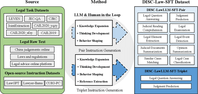 Figure 3 for DISC-LawLLM: Fine-tuning Large Language Models for Intelligent Legal Services