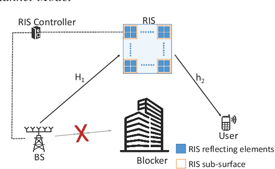 Figure 1 for Performance Evaluation for Subarray-based Reconfigurable Intelligent Surface-Aided Wireless Communication Systems