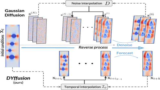 Figure 1 for DYffusion: A Dynamics-informed Diffusion Model for Spatiotemporal Forecasting