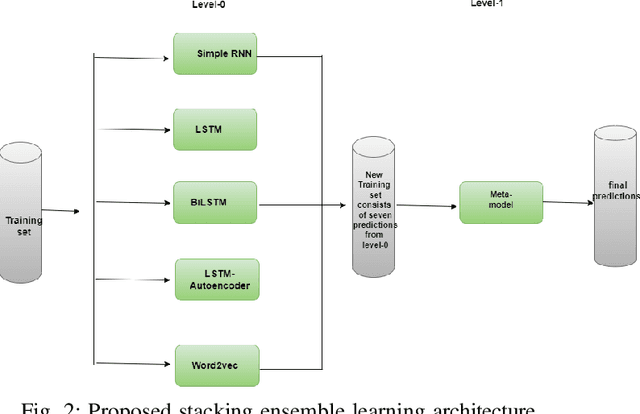 Figure 2 for Feature Engineering-Based Detection of Buffer Overflow Vulnerability in Source Code Using Neural Networks