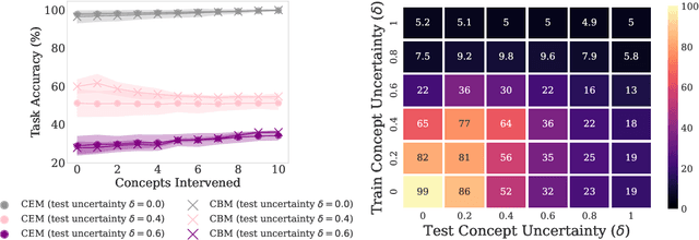 Figure 3 for Human Uncertainty in Concept-Based AI Systems