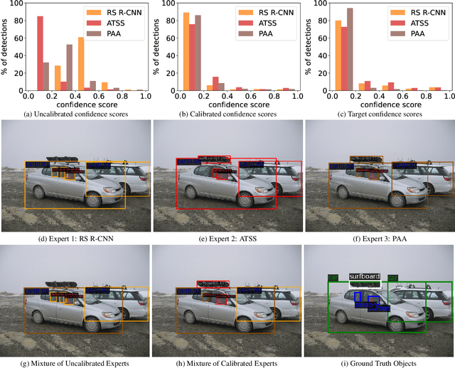 Figure 1 for MoCaE: Mixture of Calibrated Experts Significantly Improves Object Detection