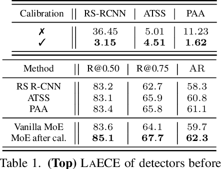 Figure 2 for MoCaE: Mixture of Calibrated Experts Significantly Improves Object Detection