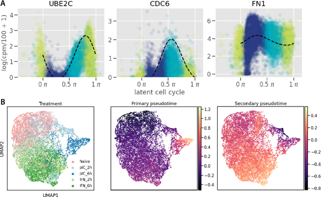 Figure 1 for Modelling Technical and Biological Effects in scRNA-seq data with Scalable GPLVMs