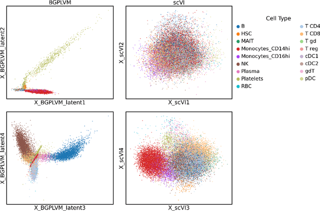Figure 3 for Modelling Technical and Biological Effects in scRNA-seq data with Scalable GPLVMs