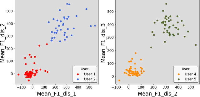 Figure 3 for DEFT: A new distance-based feature set for keystroke dynamics