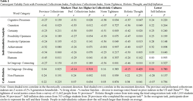 Figure 3 for Historical patterns of rice farming explain modern-day language use in China and Japan more than modernization and urbanization