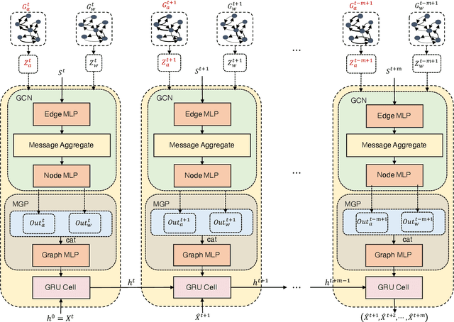 Figure 3 for Dynamic Graph Neural Network with Adaptive Edge Attributes for Air Quality Predictions
