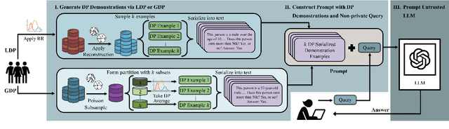 Figure 1 for DP-TabICL: In-Context Learning with Differentially Private Tabular Data