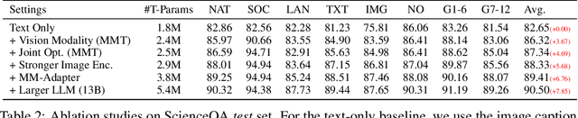 Figure 4 for Cheap and Quick: Efficient Vision-Language Instruction Tuning for Large Language Models