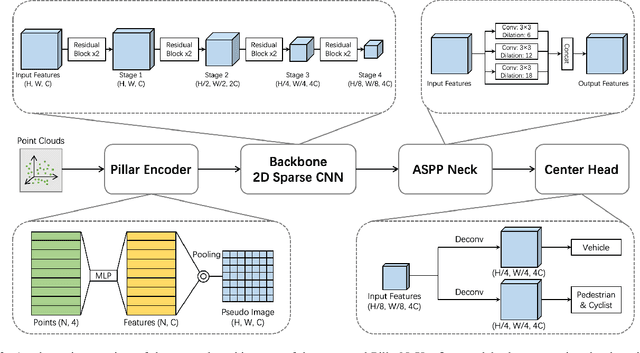 Figure 3 for PillarNeXt: Rethinking Network Designs for 3D Object Detection in LiDAR Point Clouds