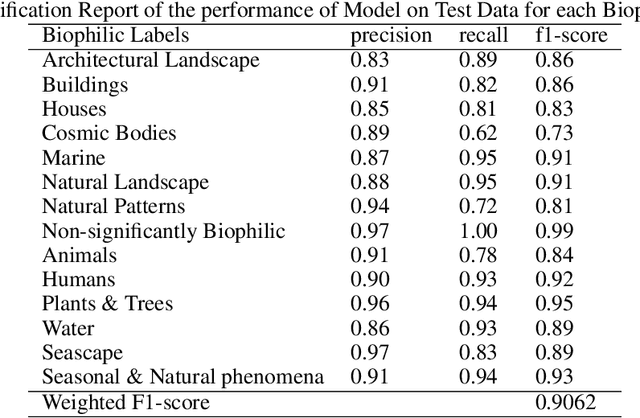 Figure 2 for A Deep Learning Method for Classification of Biophilic Artworks