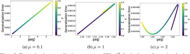 Figure 4 for Under-Parameterized Double Descent for Ridge Regularized Least Squares Denoising of Data on a Line