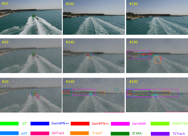 Figure 1 for Benchmarking the Robustness of UAV Tracking Against Common Corruptions