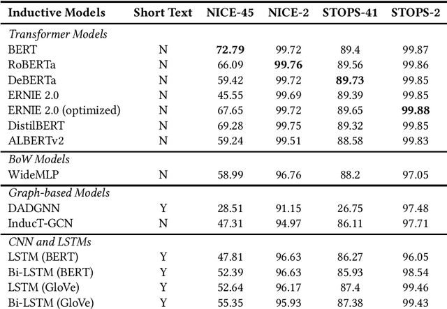 Figure 3 for Transformers are Short Text Classifiers: A Study of Inductive Short Text Classifiers on Benchmarks and Real-world Datasets