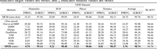 Figure 2 for Non-Parametric Outlier Synthesis