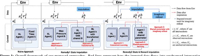 Figure 1 for Reinforcement Learning Approaches for Traffic Signal Control under Missing Data