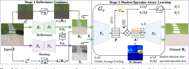 Figure 3 for Estimating Reflectance Layer from A Single Image: Integrating Reflectance Guidance and Shadow/Specular Aware Learning